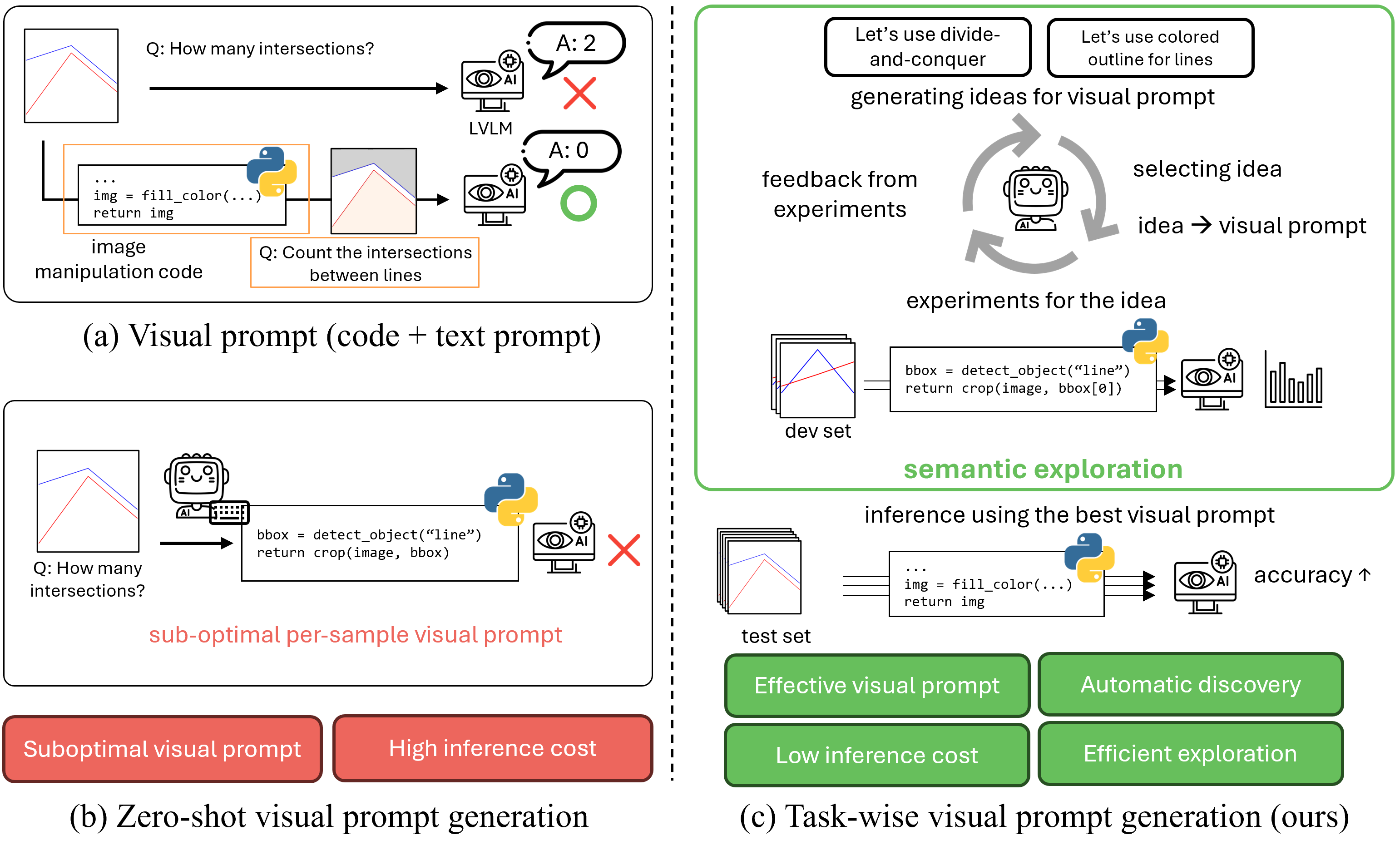 Overview of visual prompting paradigms for LVLMs