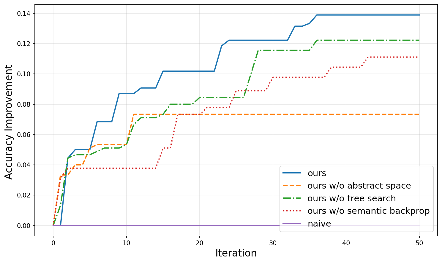 Accuracy progress on CircledLetter
