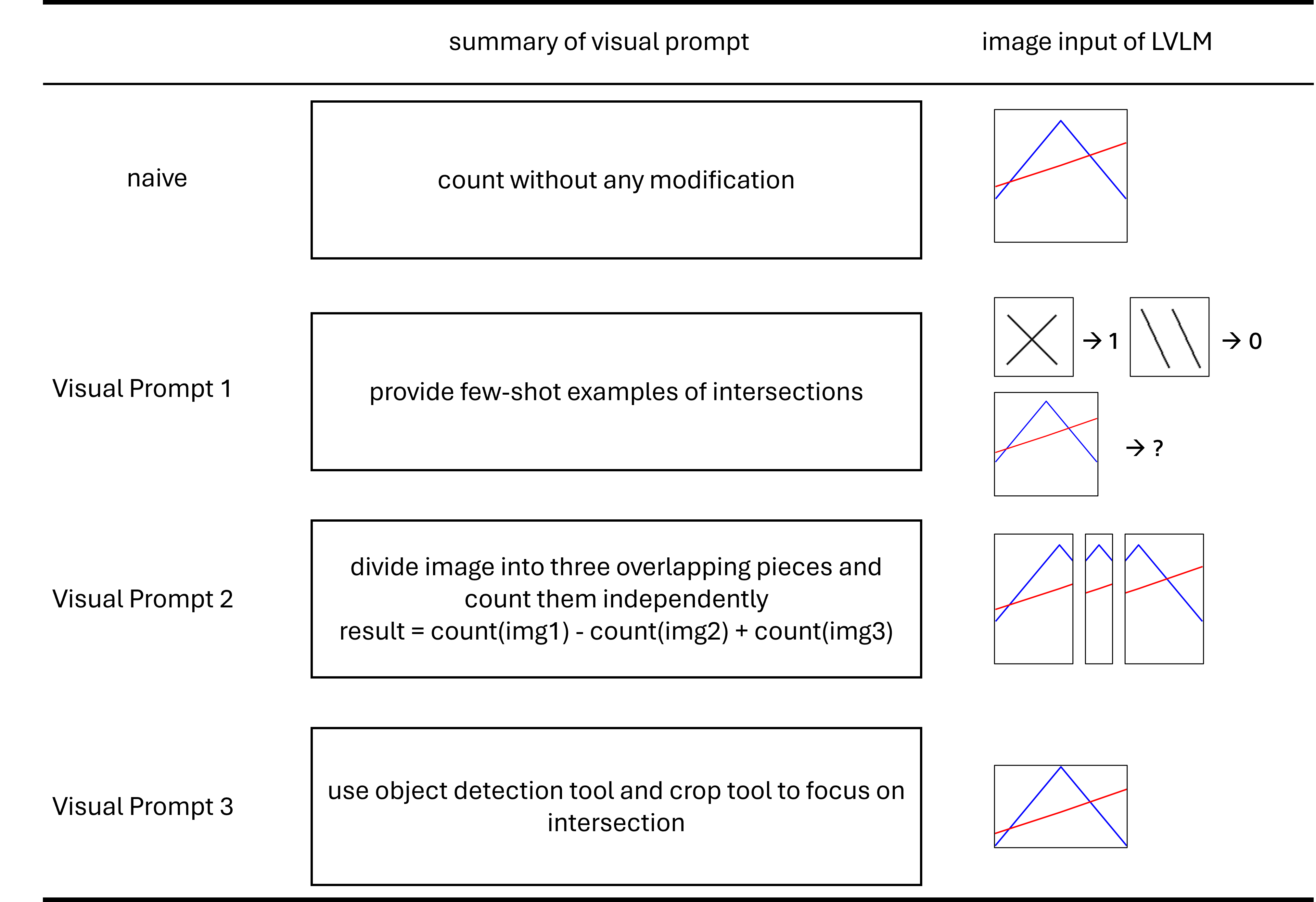 Non-transferability of visual prompts across LVLMs